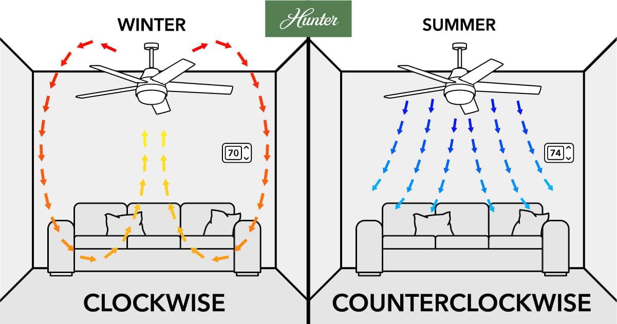 Ceiling Fan Rotation Direction For Cooling | Shelly Lighting