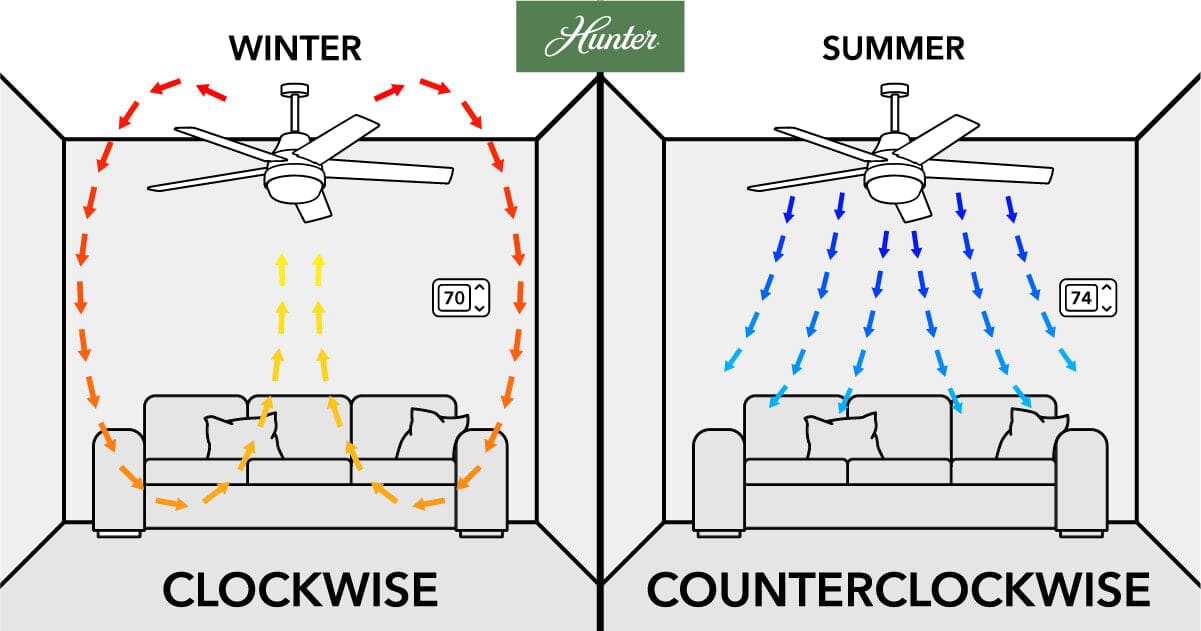 Save Year Round: Which way should my fan spin in winter or summer?