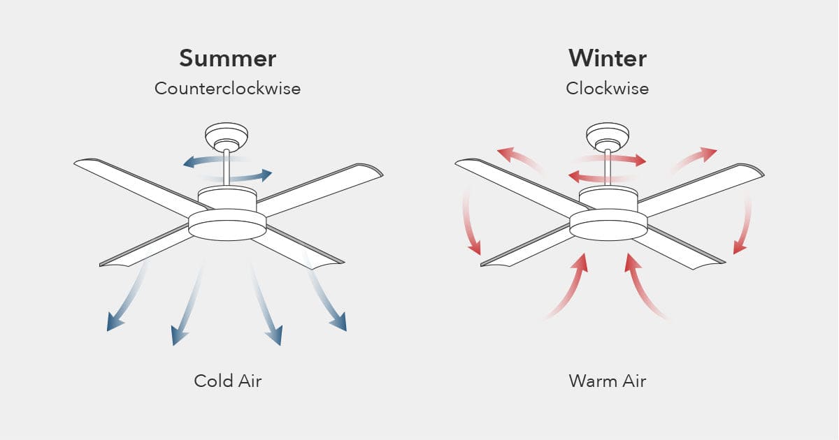 Which way should fan spin in summer or winter? | Hunter Fan