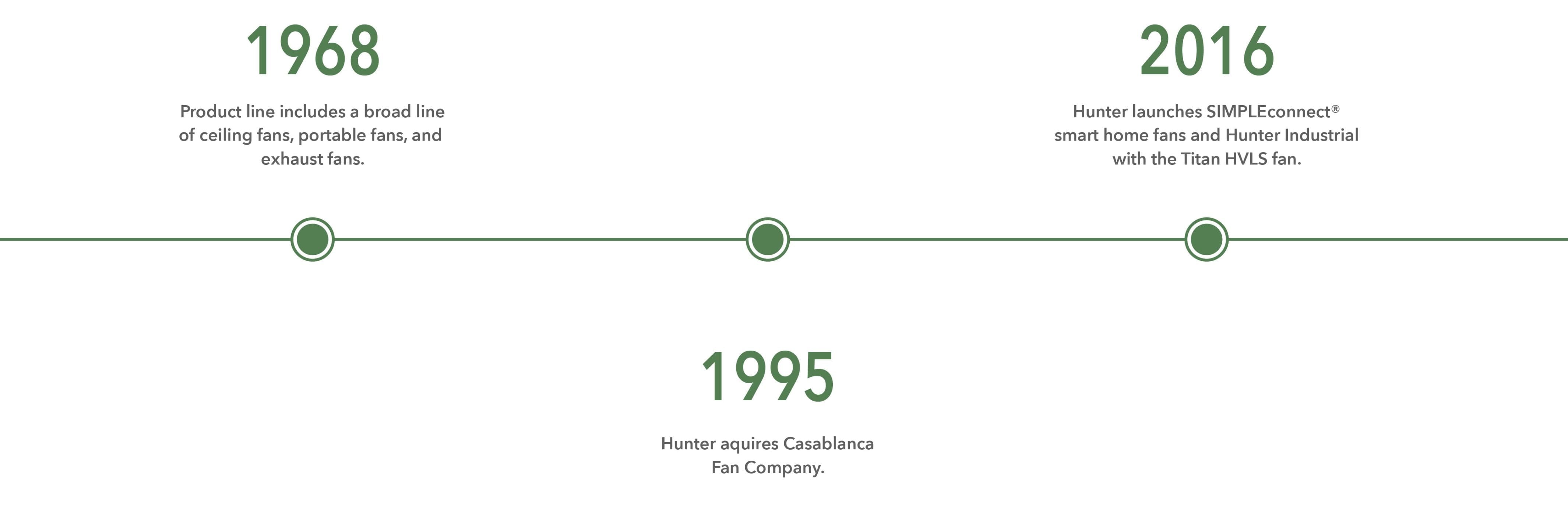 Hunter timeline through 1995