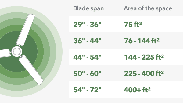 illustration of fan blade span range to the area of a room