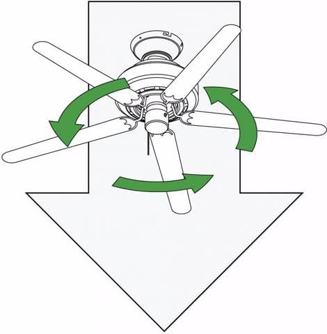 Diagram of how ceiling fans work in relation to the direction the blades are moving.