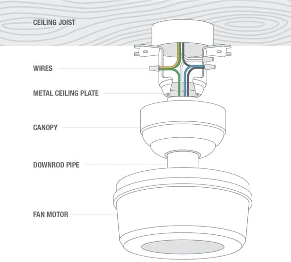 Illustration to identify parts of a ceiling fan